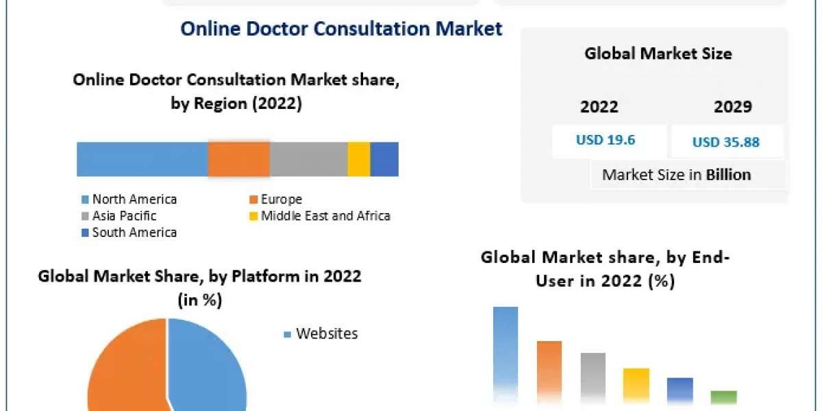 Online Doctor Consultation Market Competitive Landscape 2023-2029