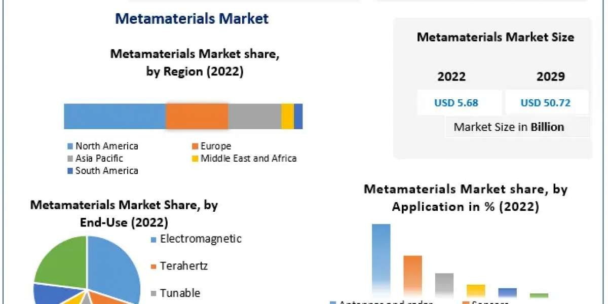 Exploring the Future Trends in the Metamaterials Market (2023-2029)