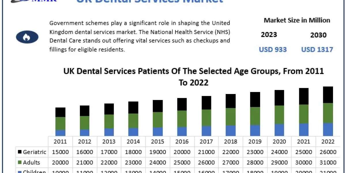 UK Dental Services Market Trends and Forecast 2024-2030
