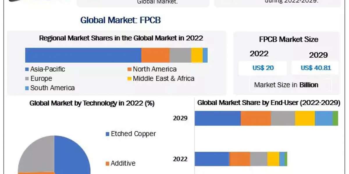 Flexible Printed Circuit Boards Market : The Development Strategies Adopted By Major Key Players And To Understand The C