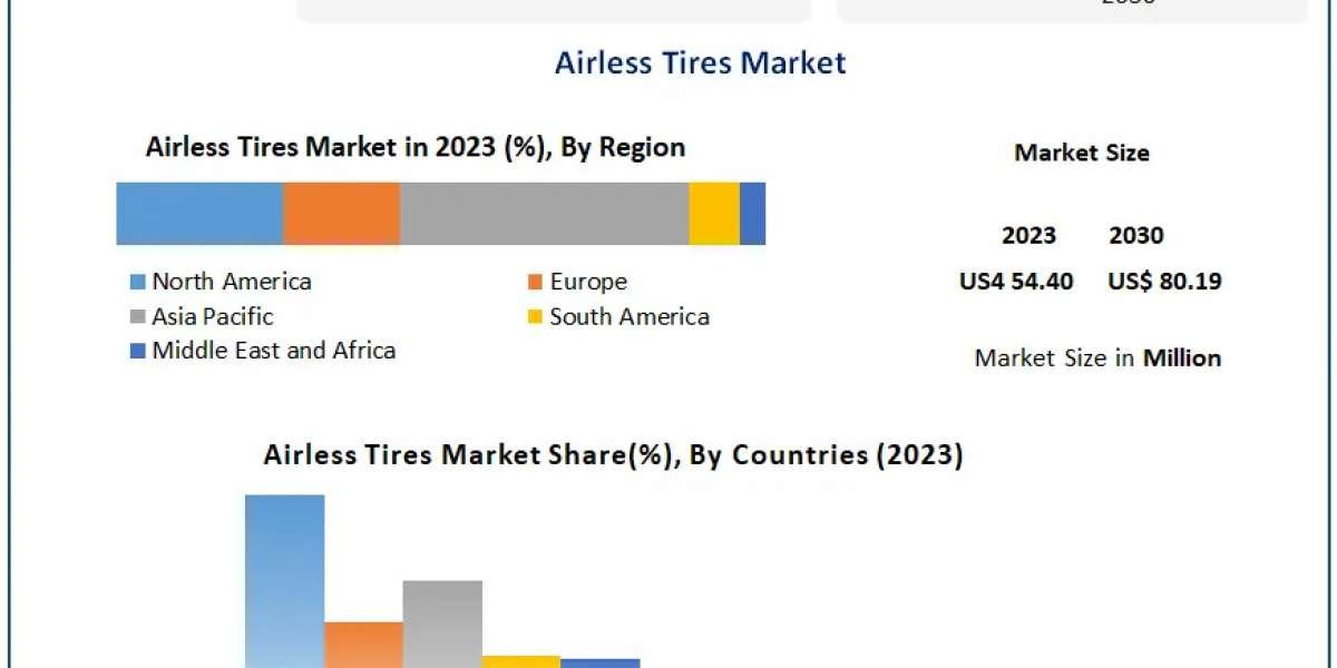 Airless Tires Market Highlights and Forecasts to 2030