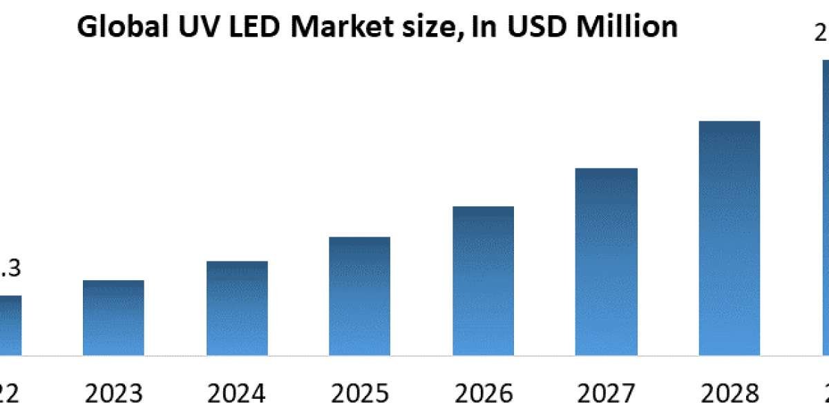 UV LED Market 2023 Definition, Size, Share, Segmentation, and Forecast data by 2029.