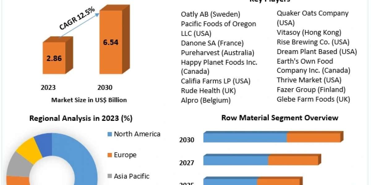 Oat Milk Market Key technologies 2030