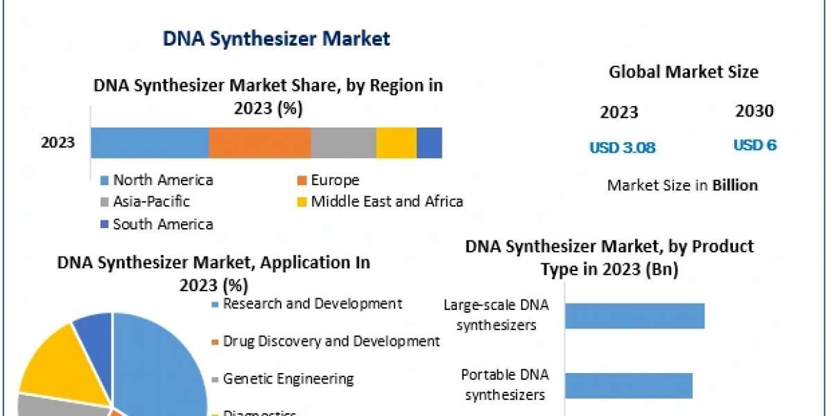 DNA Synthesizer Market Analysis 2023-2030: Growth, Trends, and Forecast