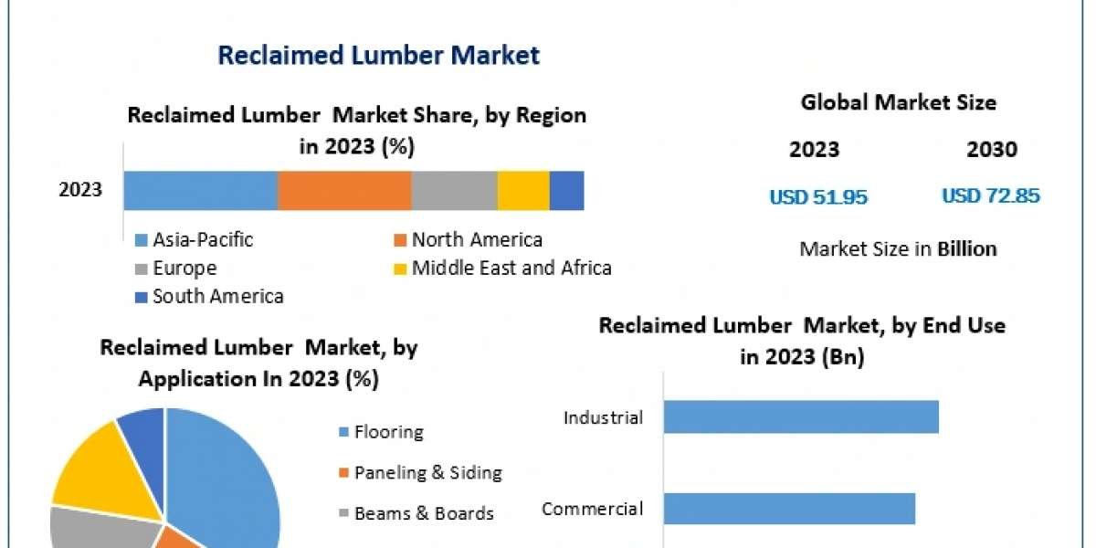 Reclaimed Lumber market Business Strategies, Revenue and Growth Rate Upto 2030