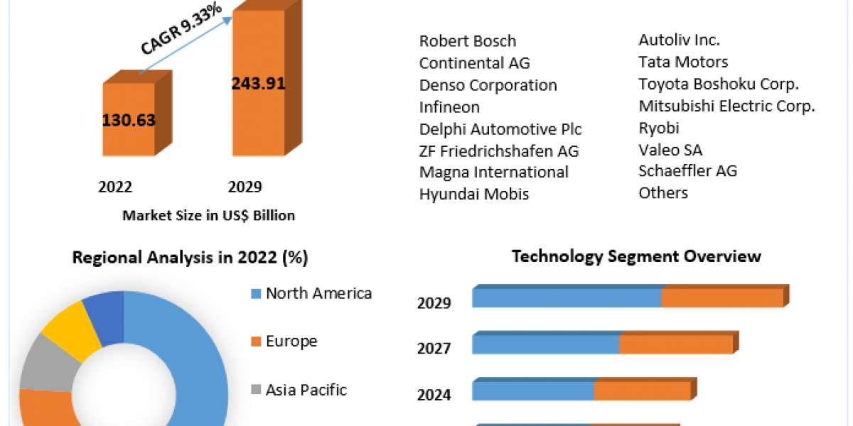 Car Safety Market Future Prospects 2024-2030