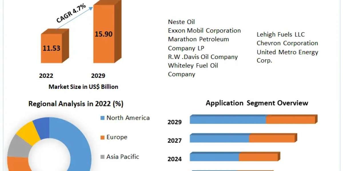 Low Sulfur Fuel Oil Market Size Growth Rate by Type, Application, Sales Estimates 2029