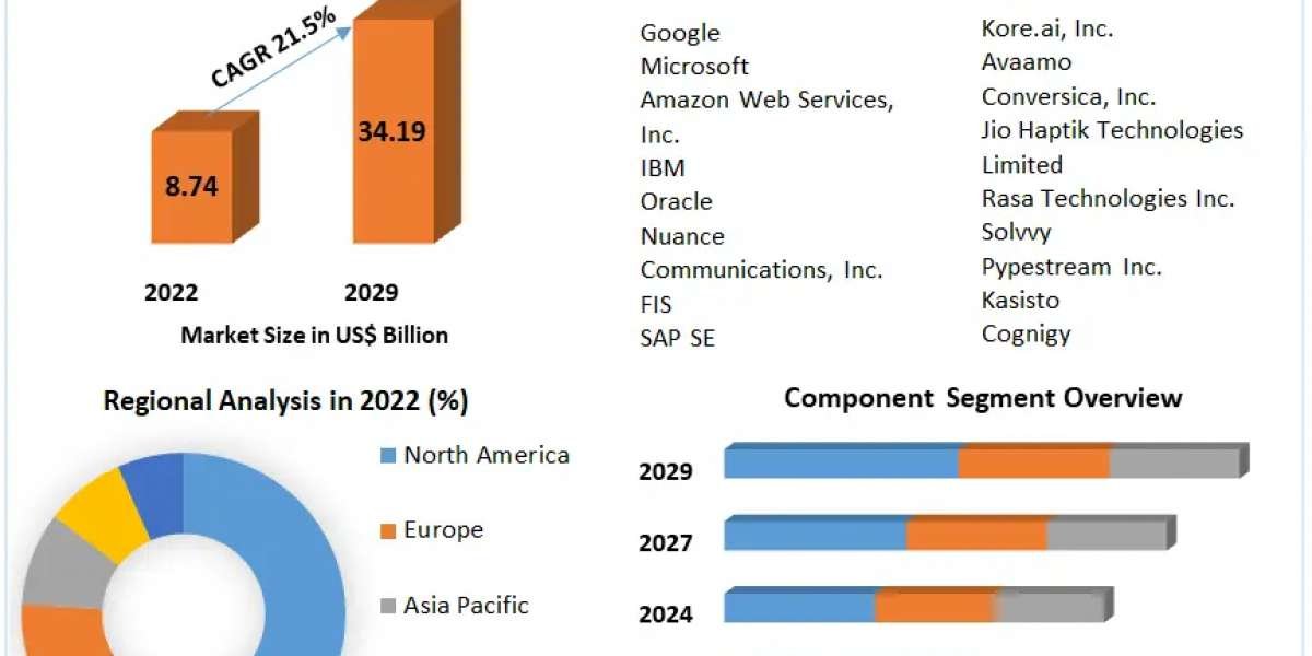 Conversational AI Market Product Overview and Scope, Emerging Technologies and Potential of Industry forecast 2029