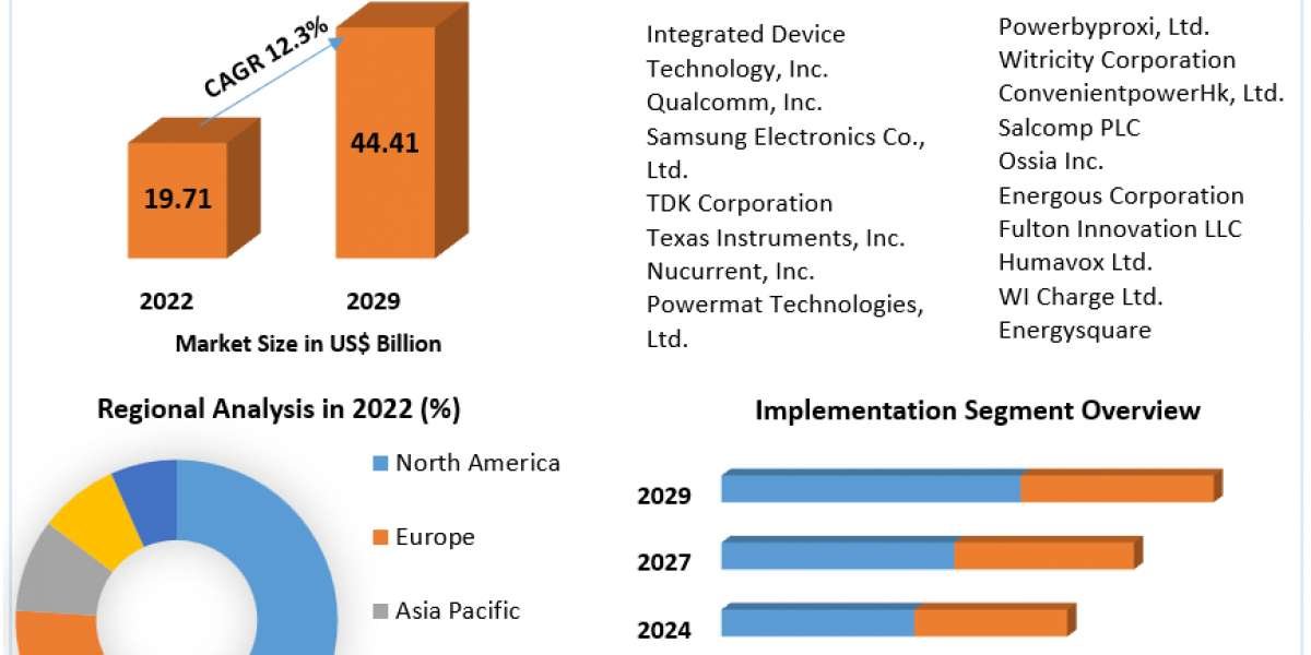 Wireless Power Transmission Market Report, Size with Growth Research ,Comprehensive Insights 2029
