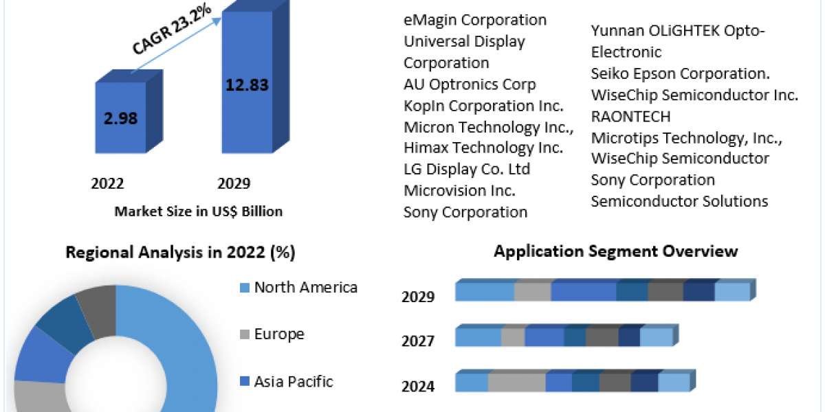 Microdisplay Market 2023-Revenue, Business Size, and Opportunities Forecast to 2029.