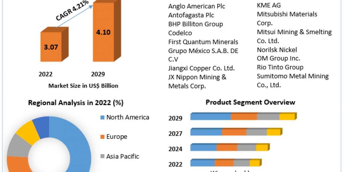 Copper Market Growth Analysis and Forecast 2024-2030