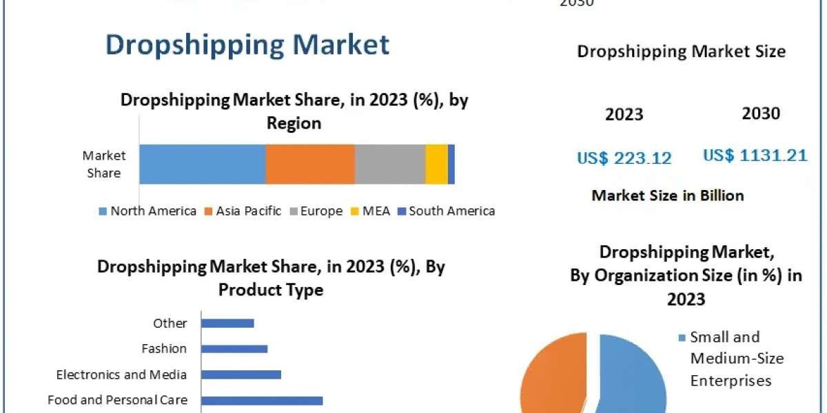 Dropshipping Market Trends and Forecast 2023-2029