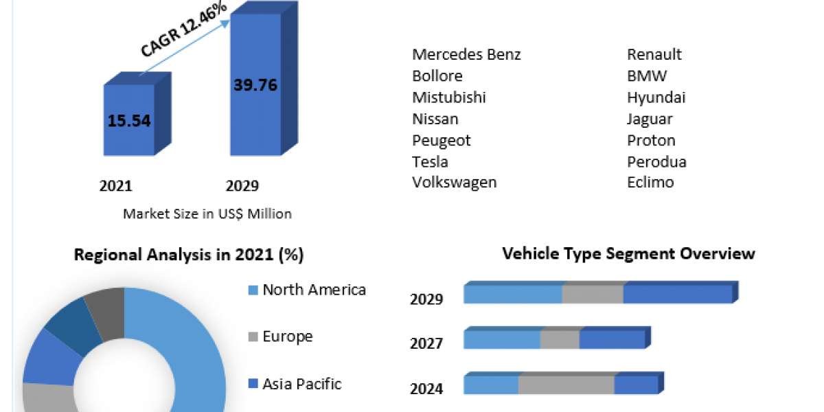 Malaysia Electric Vehicle Market 2022-2029: Trends and Growth Prospects