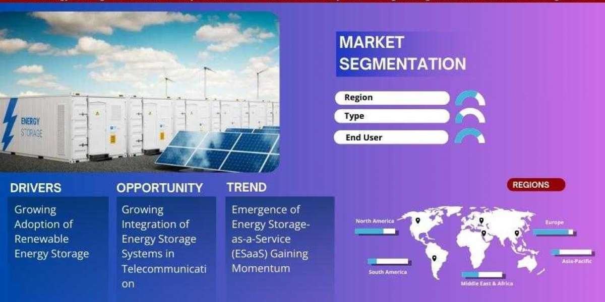 Energy Storage Market Exceeds USD 221.5 billion in 2023, Predicts 9.12% CAGR Triumph Until 2030