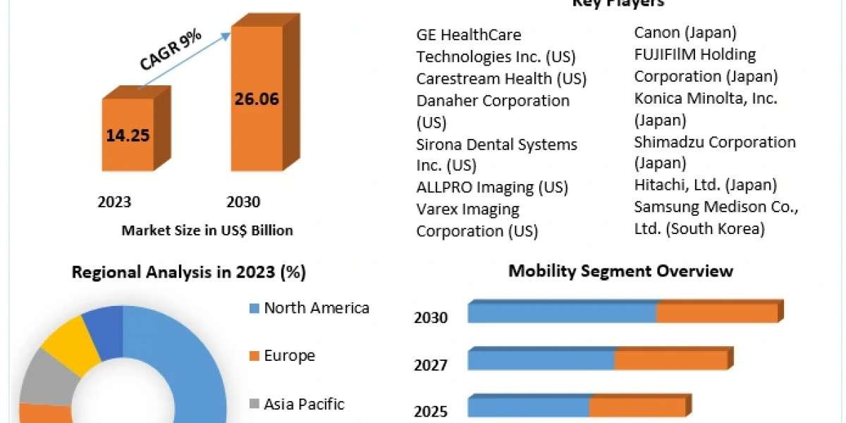Emerging Technologies Driving the Digital X-ray Market Growth (2023-2030)