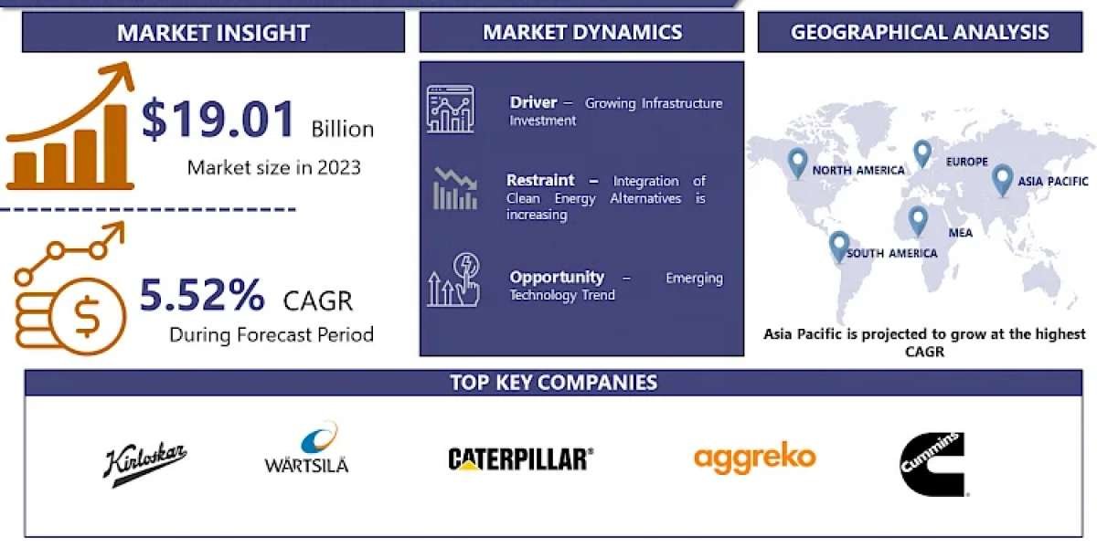 Diesel Generator Market Growth Analysis with a CAGR of 5.52% During Forecast 2024-2032