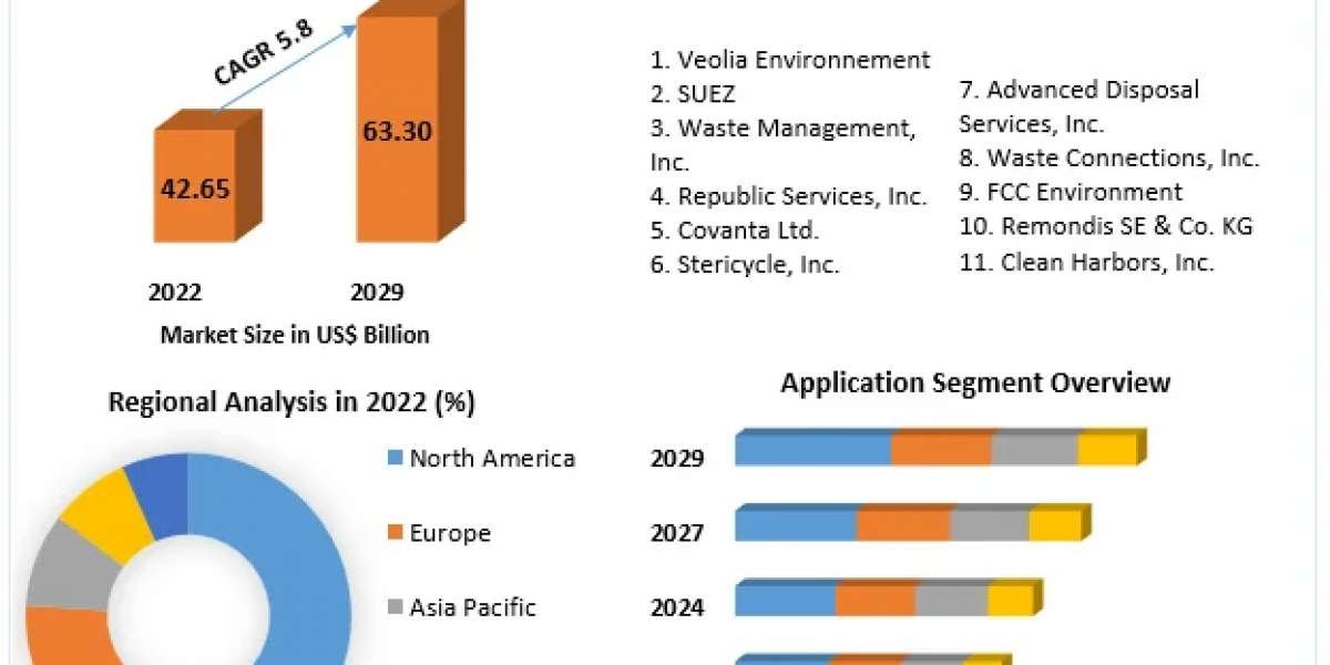 Food Waste Management Market Size, Opportunities, Key Players, Developments and Outlook 2029