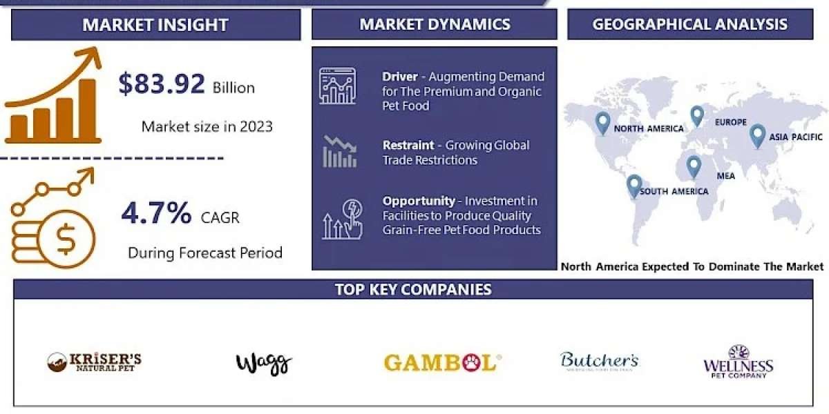 Pet Foods Market Projected to Hit USD 126.87 Billion at a 4.7% CAGR by 2032 |IMR