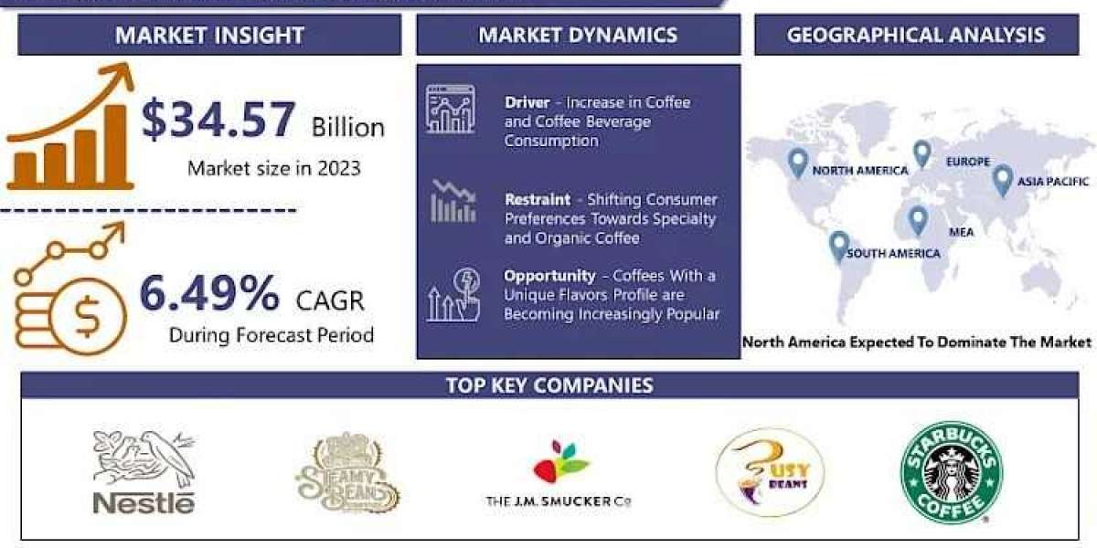 With A CAGR of 6.49%, Global Coffee Beans Market Competitive Analysis, Trends and Forecast, 2024-2032