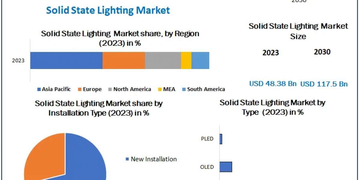 Solid State Lighting market Global Share, Segmentation, Analysis and Forecast 2030