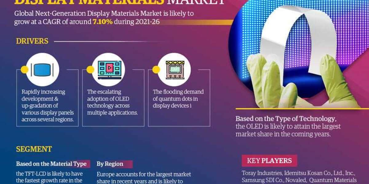 Next-Generation Display Materials Market Research Report 2023-2026: Industry Expected to Grow Approx. 7.10% CAGR