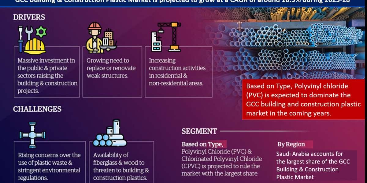 GCC Building & Construction Plastic Market Primed for a 10.3% CAGR Rise Through 2023-2028
