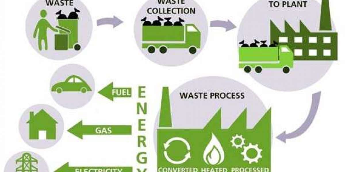 Waste to Energy Market Exploring Size | Veolia, SUEZ Group, MVV Energie AG, Viridor