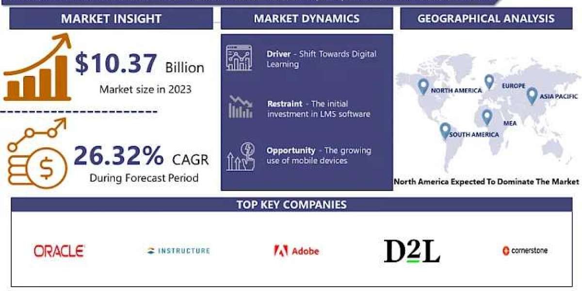 Corporate Learning Management System (LMS) Market Size, Business Revenue Forecast, Leading Competitors | IMR