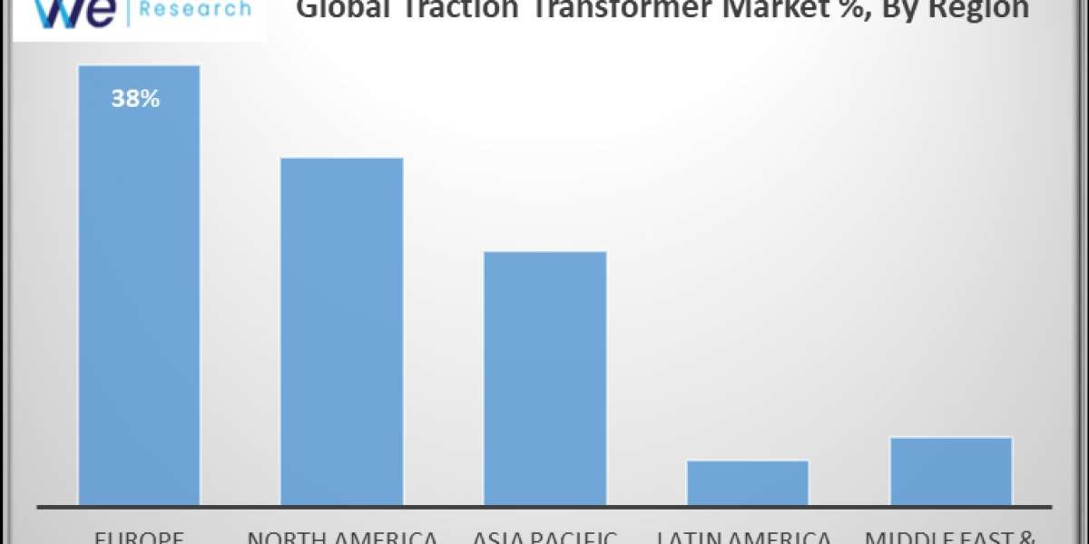 Global Traction Transformer Market Size, Share & Trends Analysis Report By Type By End-use,  By Region, And  Segment