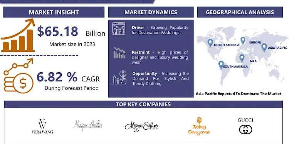 Wedding Wear Market Size, Business Revenue Forecast, Leading Competitors | IMR