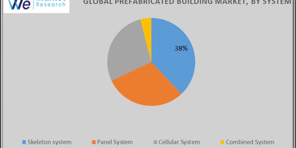 Prefabricated Building Market Growth and Opportunities Analysis Report 2033