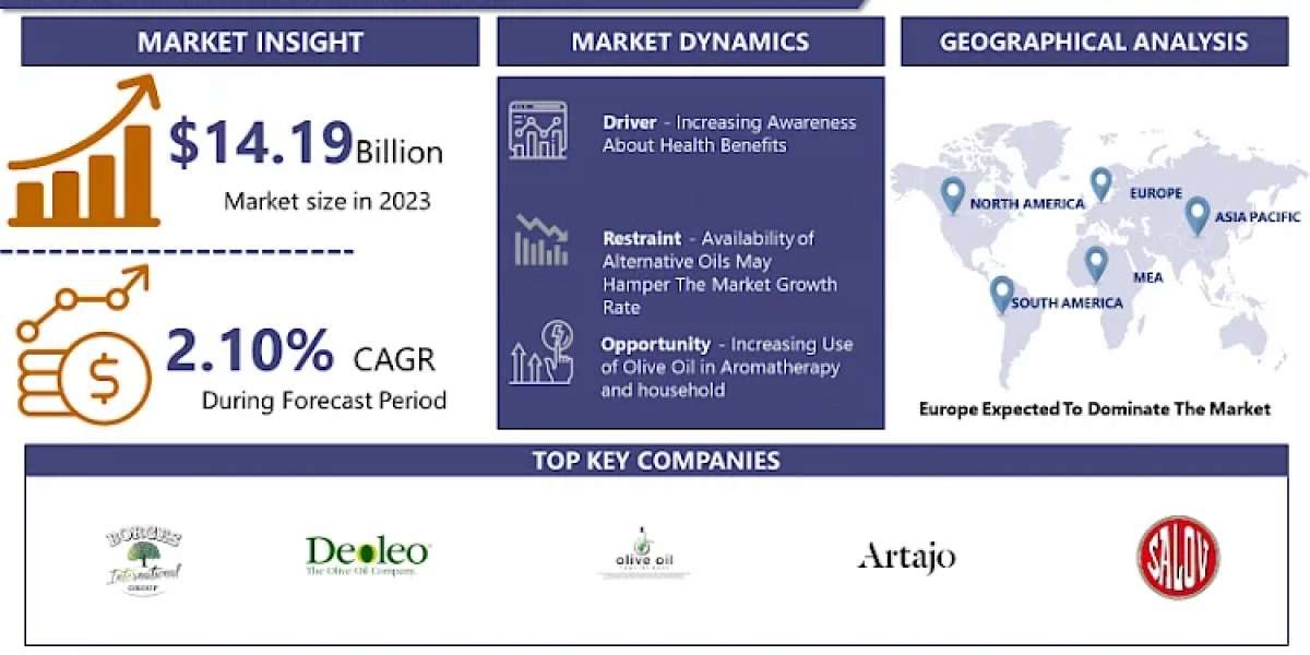 Olive Oil Market is projected to surge ahead at a CAGR of 2.10% from 2024 to 2032