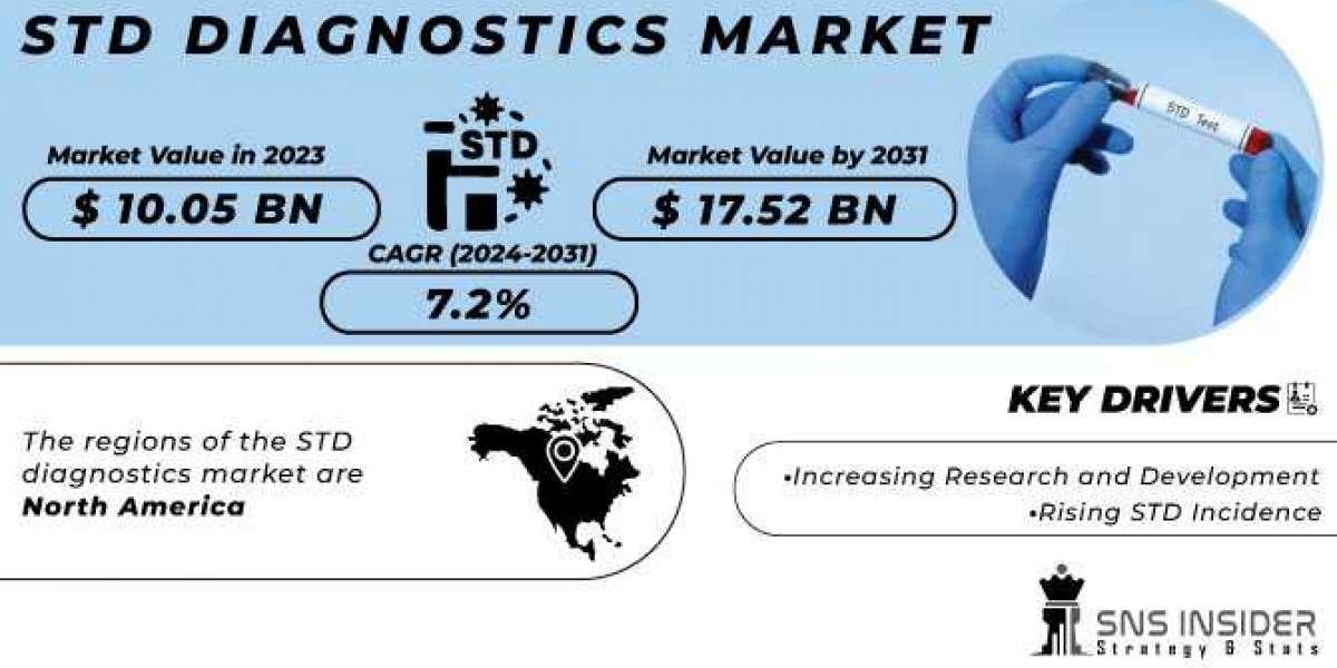STD diagnostics Market in Industry: Consumer Goods, Applications, Growth and Status 2024-2031