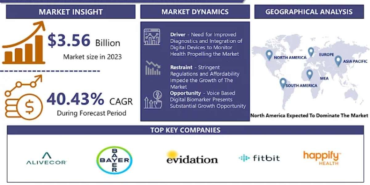 Digital Biomarkers Market Size, Share, Growth, Trends and Forecast Analysis, 2024-2032