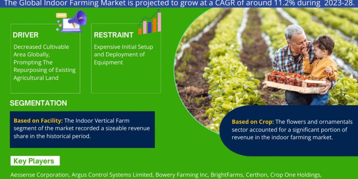 Global Indoor Farming Market Poised for Sustainable Expansion: Forecasts 11.2% CAGR from 2023 to 2028.