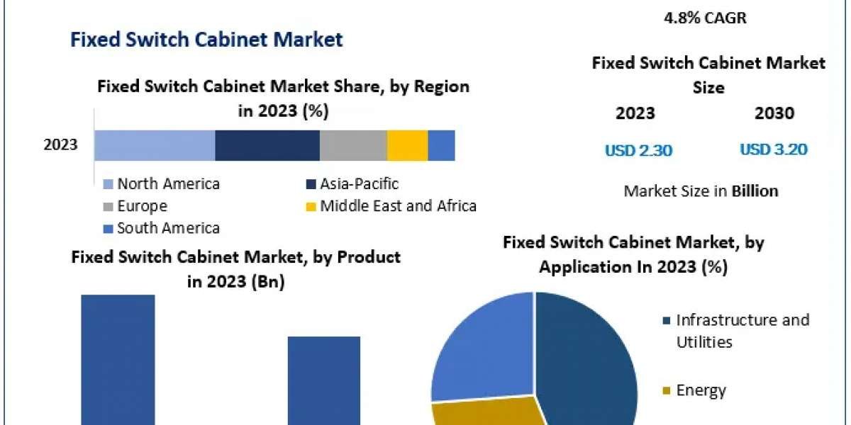 ​Fixed Switch Cabinet Market Opportunities, Sales Revenue, Leading Players and Forecast 2030