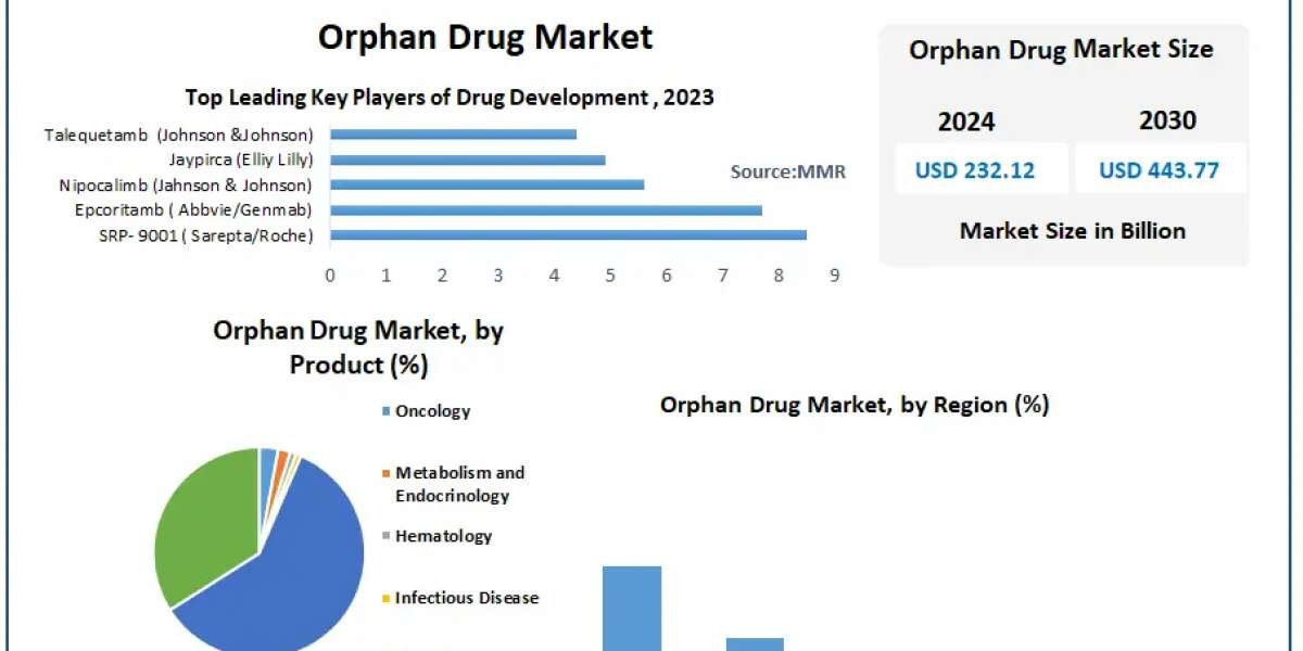 ​Orphan Drug Market Size, Leading Players, Analysis, Sales Revenue and Forecast 2030