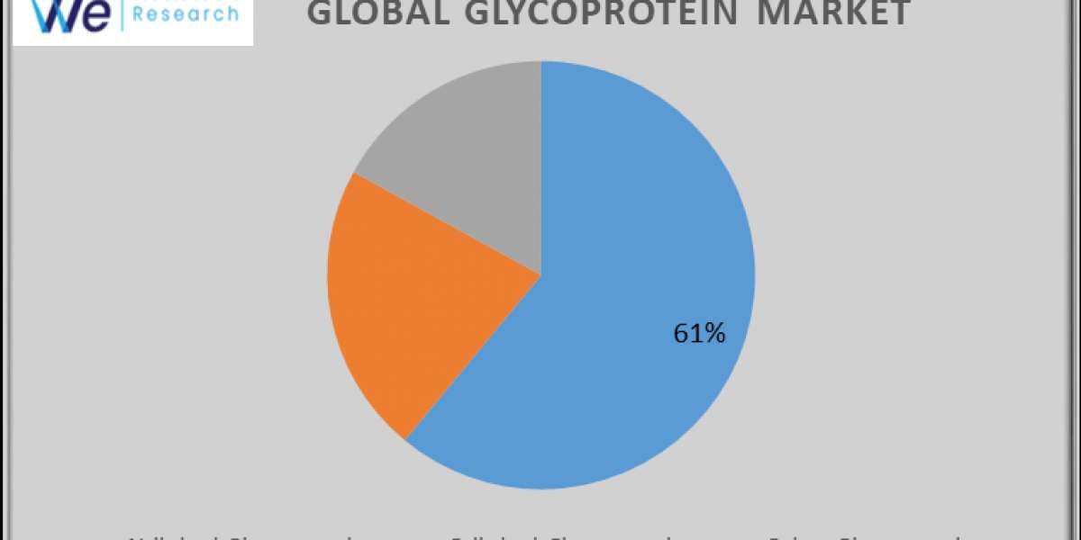 Glycoprotein Market Market by Solution, Services, Application, and Region - Global Forecast to 2033.