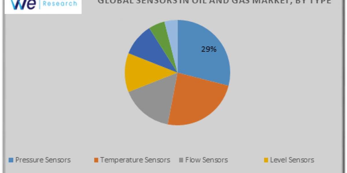Global Sensors in Oil and Gas Market Challenges and Opportunities Share Growth  Forecast (2024-2033)