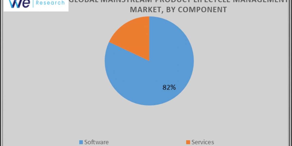 Global Mainstream Product Lifecycle Management Market Market by Solution, Services, Application, and Region - Global For