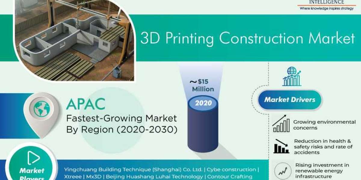 Strong Presence of Key Players in APAC Results in Dominance in 3D Printing Construction Market