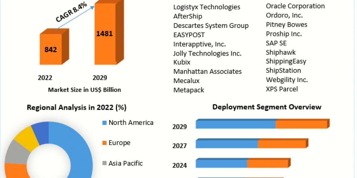 ​​​Shipping Software Market Opportunities, Dynamics, Future Estimations and Key Countries by 2029