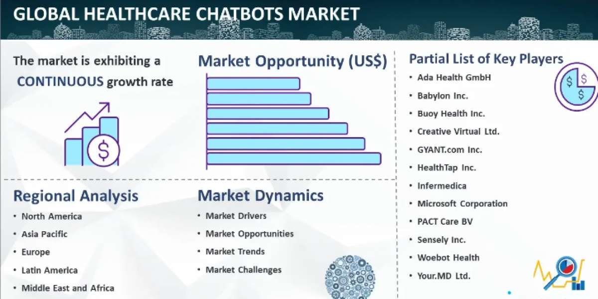 Healthcare Chatbots Market Size, Share, Demands, Industry Growth Rate & Forecast Analysis 2024-2032