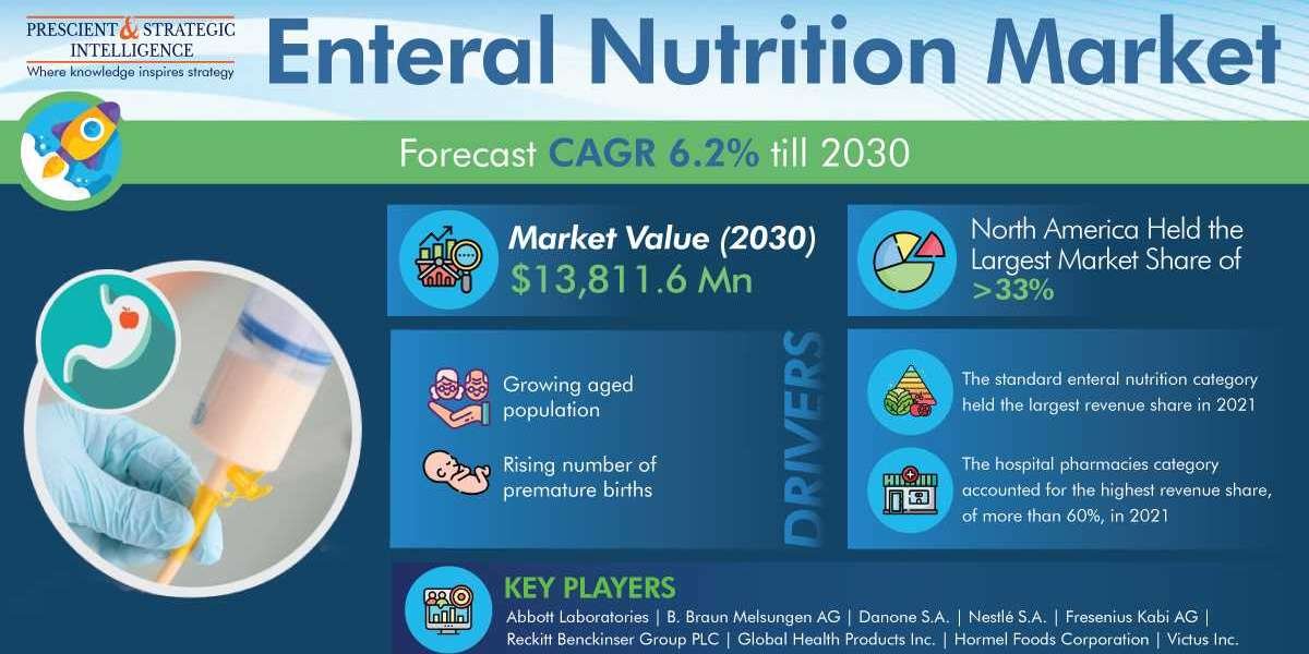 Hospital Pharmacies Category Is Leading Enteral Nutrition Market