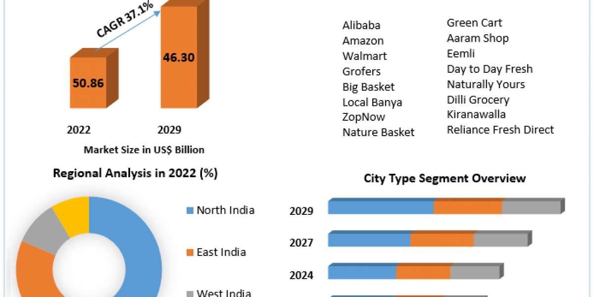 Indian Online Grocery Market: Expected to Hit US$ 46.30 Bn by 2029