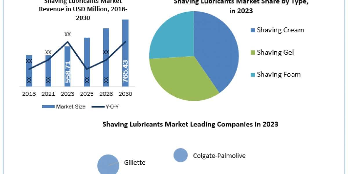 Shaving Lubricants Market  Global Size, Industry Trends, Revenue, Future Scope and Outlook 2024-2030