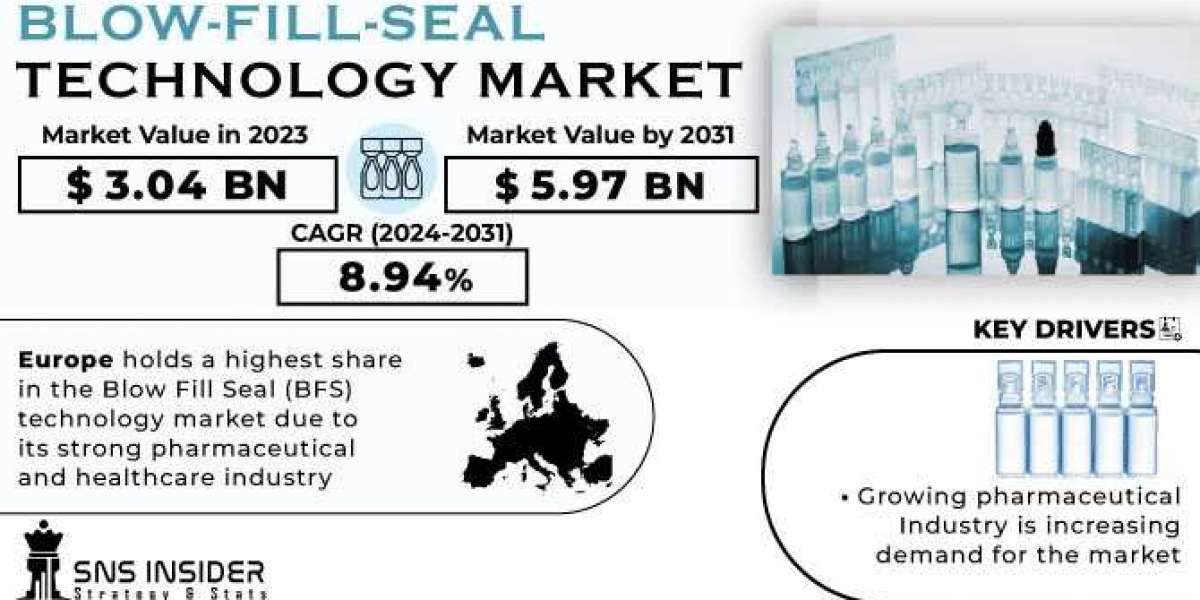 Blow-Fill-Seal Technology Market, Driving Factors and Restraints Analysis Report