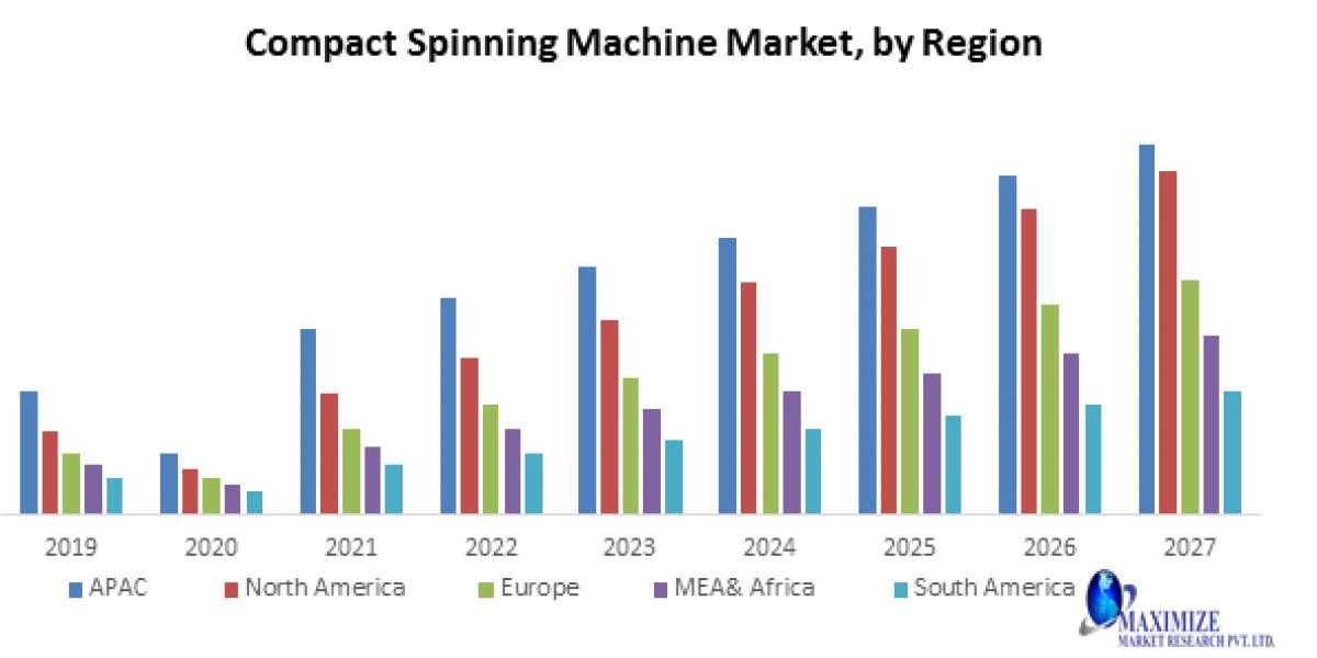 Growth Insights for the Compact Spinning Machine Market by 2027