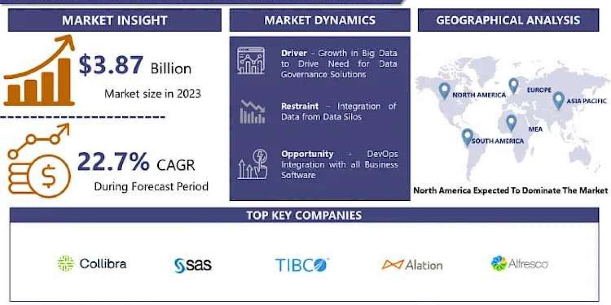 Data Governance Software Market Size Expected To Reach USD 24.40 Billion With CAGR 22.7% By 2032