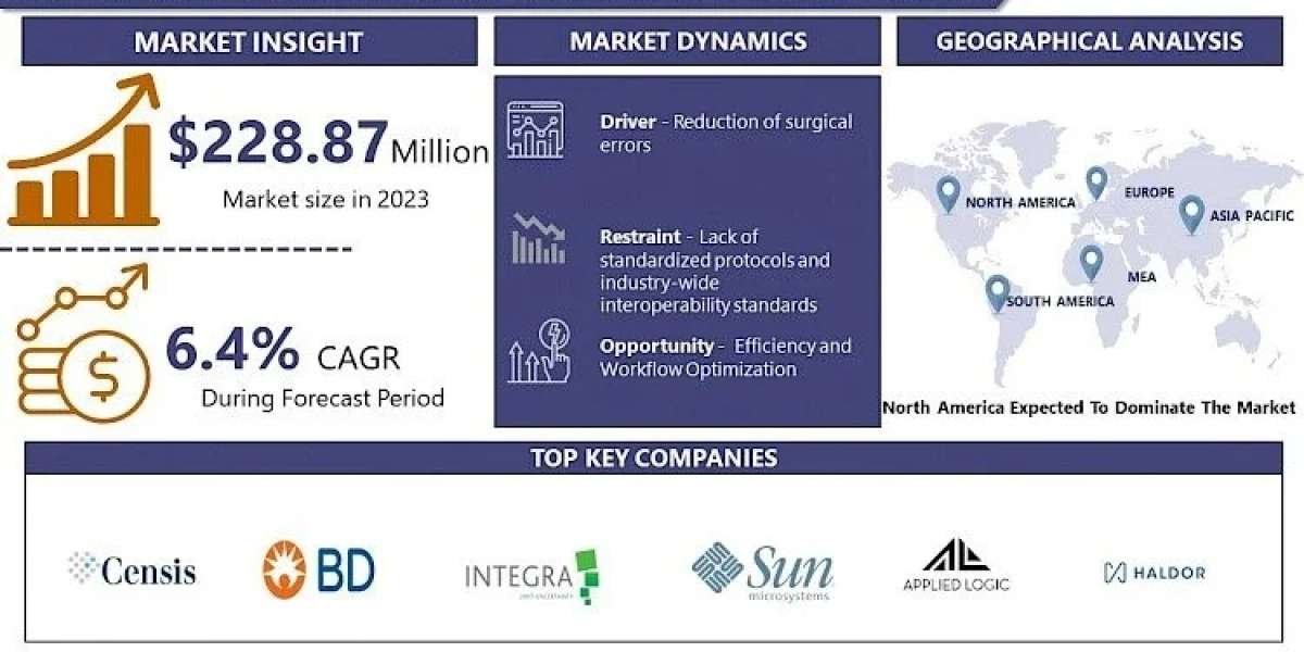 Surgical Instrument Tracking System Market Worth USD 400.01 Million by 2032 at CAGR 6.4% | IMR